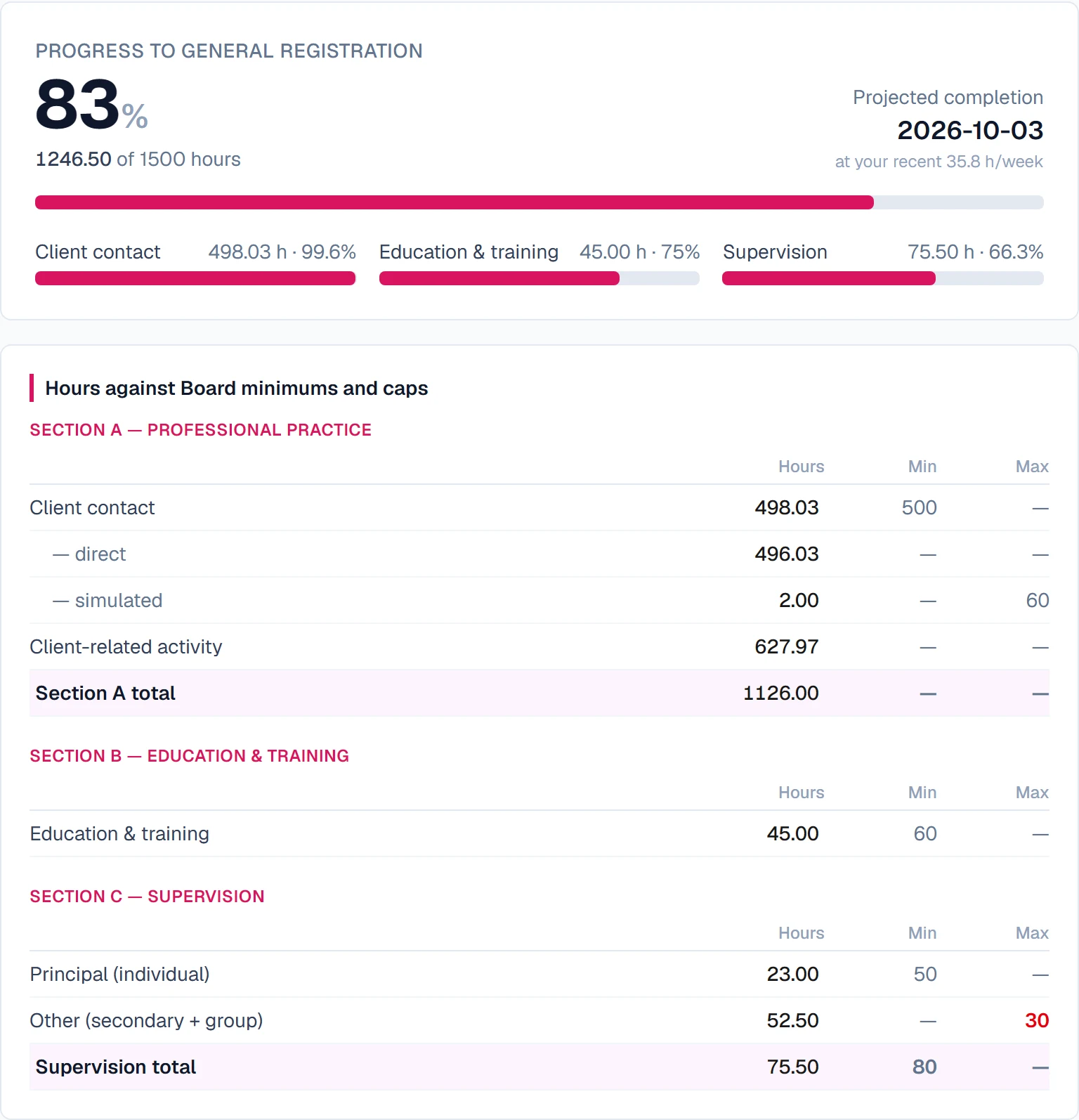 The PsychLog Progress page: progress bars for practice hours, supervision ratio, direct observation and simulated-hours cap filling toward each Board requirement
